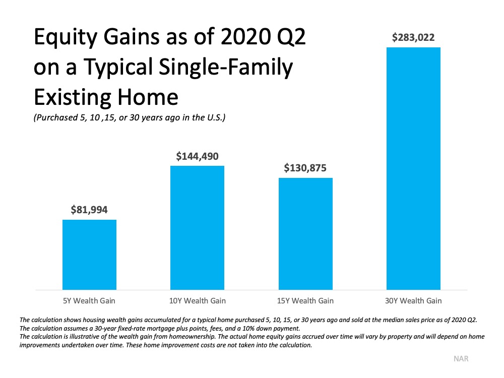 Homeownership Is a Key to Building Wealth | Simplifying The Market