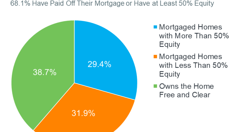 Leverage Your Equity When You Sell Your House